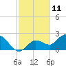 Johnson Keys North tide chart for Monday, December 11, 2023