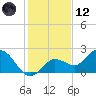 Johnson Keys North tide chart for Tuesday, December 12, 2023