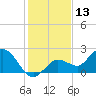 Johnson Keys North tide chart for Wednesday, December 13, 2023