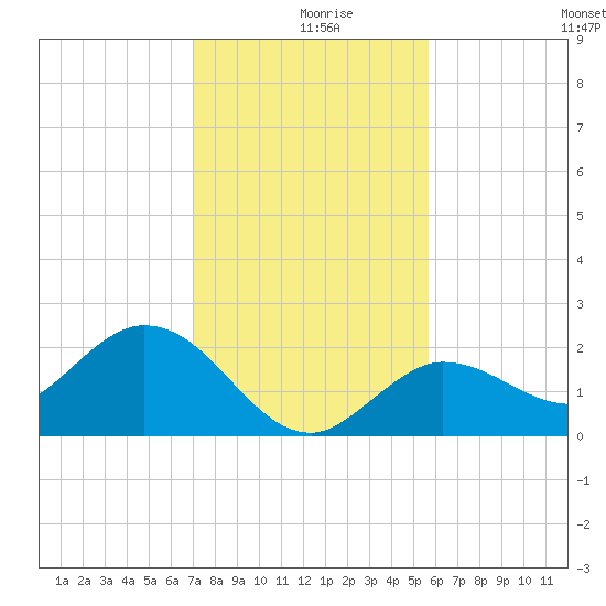 Johnson Keys North tide chart for Monday, December 18, 2023