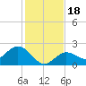 Johnson Keys North tide chart for Monday, December 18, 2023