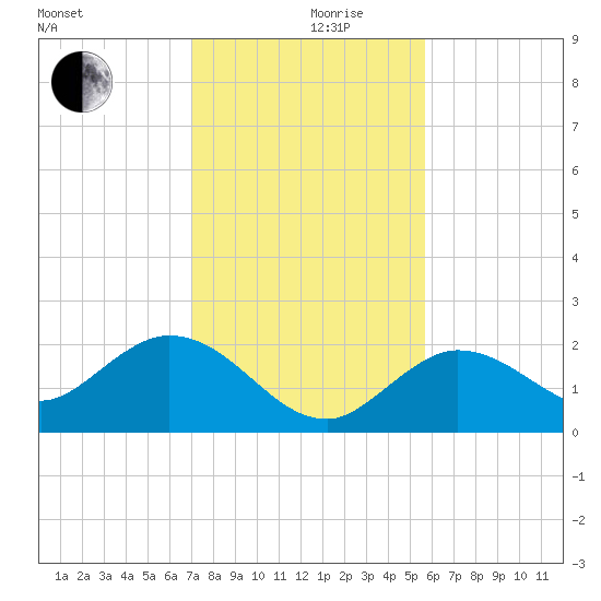 Johnson Keys North tide chart for Tuesday, December 19, 2023