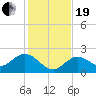 Johnson Keys North tide chart for Tuesday, December 19, 2023