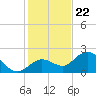Johnson Keys North tide chart for Friday, December 22, 2023