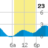 Johnson Keys North tide chart for Saturday, December 23, 2023