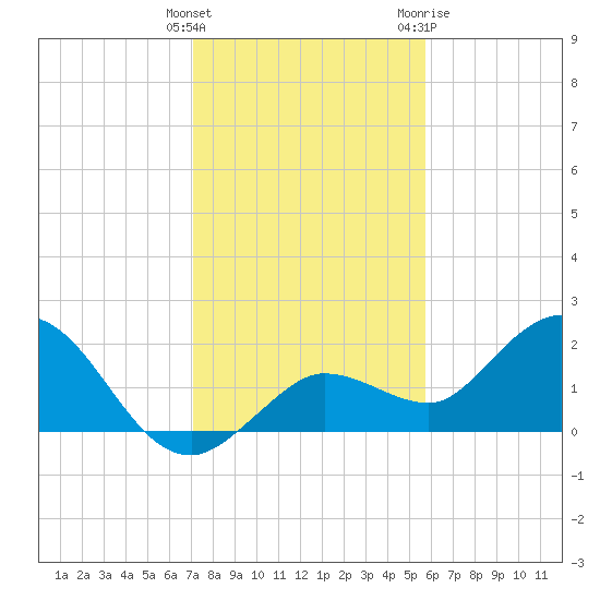 Johnson Keys North tide chart for Monday, December 25, 2023