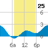 Johnson Keys North tide chart for Monday, December 25, 2023