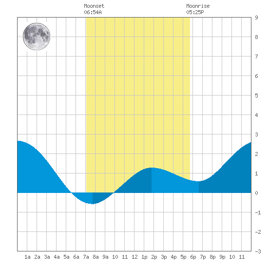 Johnson Keys North tide chart for Tuesday, December 26, 2023