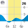 Johnson Keys North tide chart for Tuesday, December 26, 2023