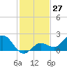 Johnson Keys North tide chart for Wednesday, December 27, 2023