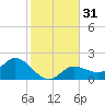 Johnson Keys North tide chart for Sunday, December 31, 2023