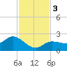 Johnson Keys North tide chart for Sunday, December 3, 2023