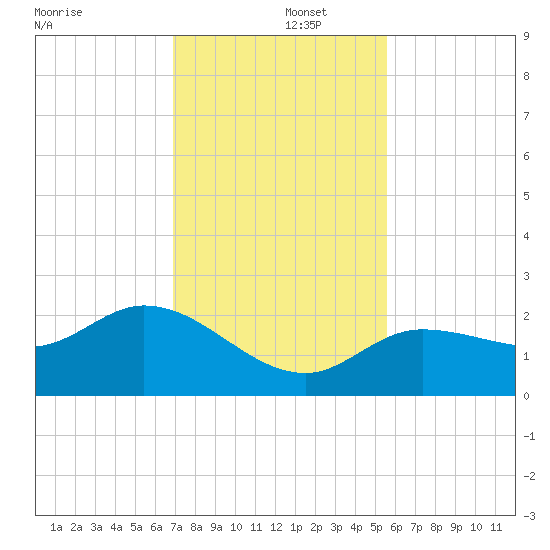 Johnson Keys North tide chart for Monday, December 4, 2023