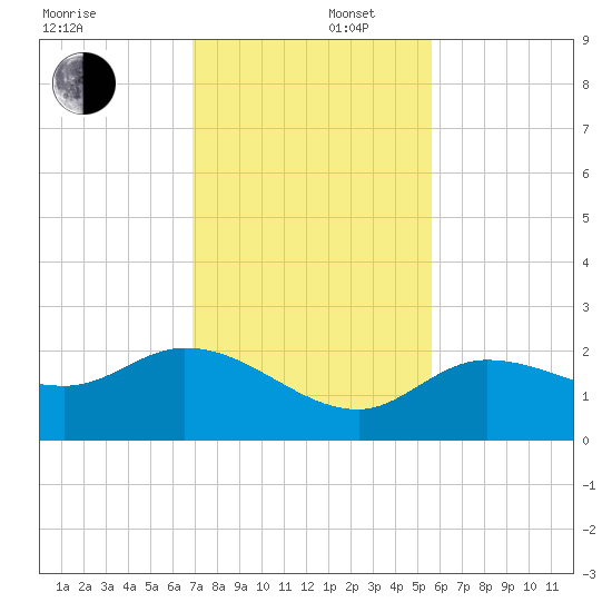 Johnson Keys North tide chart for Tuesday, December 5, 2023