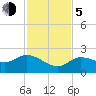 Johnson Keys North tide chart for Tuesday, December 5, 2023
