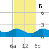 Johnson Keys North tide chart for Wednesday, December 6, 2023