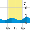 Johnson Keys North tide chart for Thursday, December 7, 2023