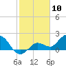Johnson Keys North tide chart for Wednesday, January 10, 2024