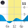 Johnson Keys North tide chart for Thursday, January 11, 2024
