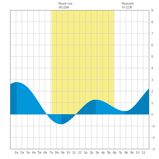 Johnson Keys North tide chart for Friday, January 12, 2024