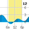 Johnson Keys North tide chart for Friday, January 12, 2024