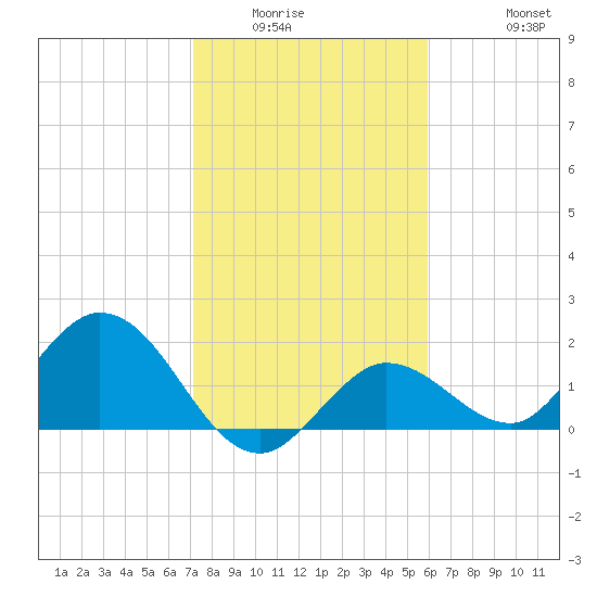 Johnson Keys North tide chart for Sunday, January 14, 2024