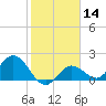 Johnson Keys North tide chart for Sunday, January 14, 2024