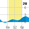 Johnson Keys North tide chart for Saturday, January 20, 2024