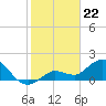 Johnson Keys North tide chart for Monday, January 22, 2024