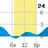 Johnson Keys North tide chart for Wednesday, January 24, 2024