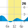 Johnson Keys North tide chart for Friday, January 26, 2024