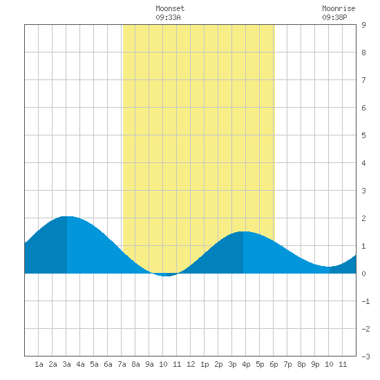 Johnson Keys North tide chart for Monday, January 29, 2024