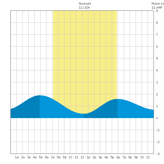 Johnson Keys North tide chart for Tuesday, January 2, 2024