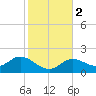 Johnson Keys North tide chart for Tuesday, January 2, 2024