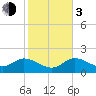 Johnson Keys North tide chart for Wednesday, January 3, 2024