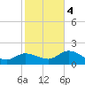 Johnson Keys North tide chart for Thursday, January 4, 2024