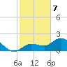 Johnson Keys North tide chart for Sunday, January 7, 2024