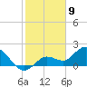 Johnson Keys North tide chart for Tuesday, January 9, 2024