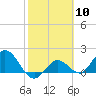 Johnson Keys North tide chart for Saturday, February 10, 2024