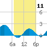 Johnson Keys North tide chart for Sunday, February 11, 2024