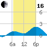 Johnson Keys North tide chart for Friday, February 16, 2024