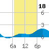 Johnson Keys North tide chart for Sunday, February 18, 2024