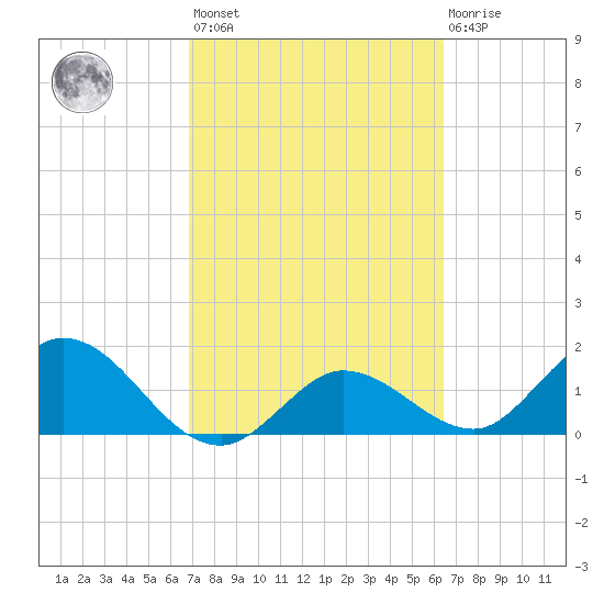 Johnson Keys North tide chart for Saturday, February 24, 2024