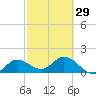 Johnson Keys North tide chart for Thursday, February 29, 2024
