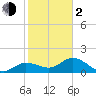 Johnson Keys North tide chart for Friday, February 2, 2024