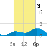 Johnson Keys North tide chart for Saturday, February 3, 2024