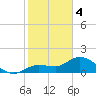 Johnson Keys North tide chart for Sunday, February 4, 2024
