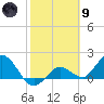 Johnson Keys North tide chart for Friday, February 9, 2024
