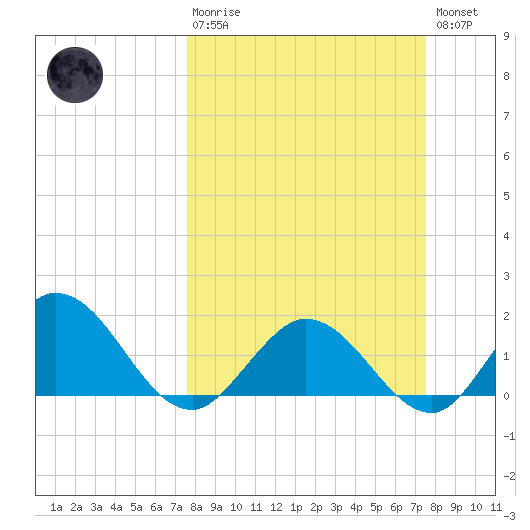 Johnson Keys North tide chart for Sunday, March 10, 2024