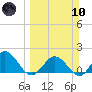 Johnson Keys North tide chart for Sunday, March 10, 2024